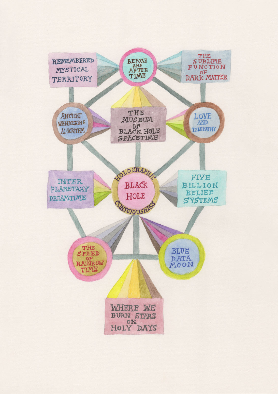 Suzanne Treister, The Escapist BHST/Interplanetary Spacetime Algorithm, 2018-19
