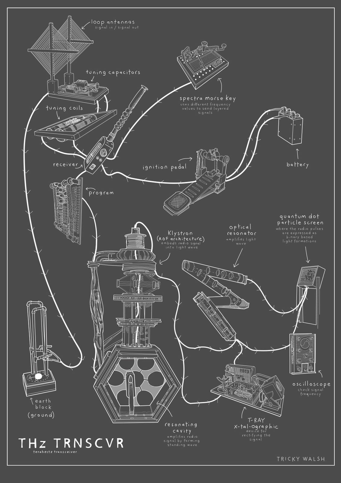 Tricky Walsh, THZTRNCVR 4: Potential difference potentially differentiating, 2018