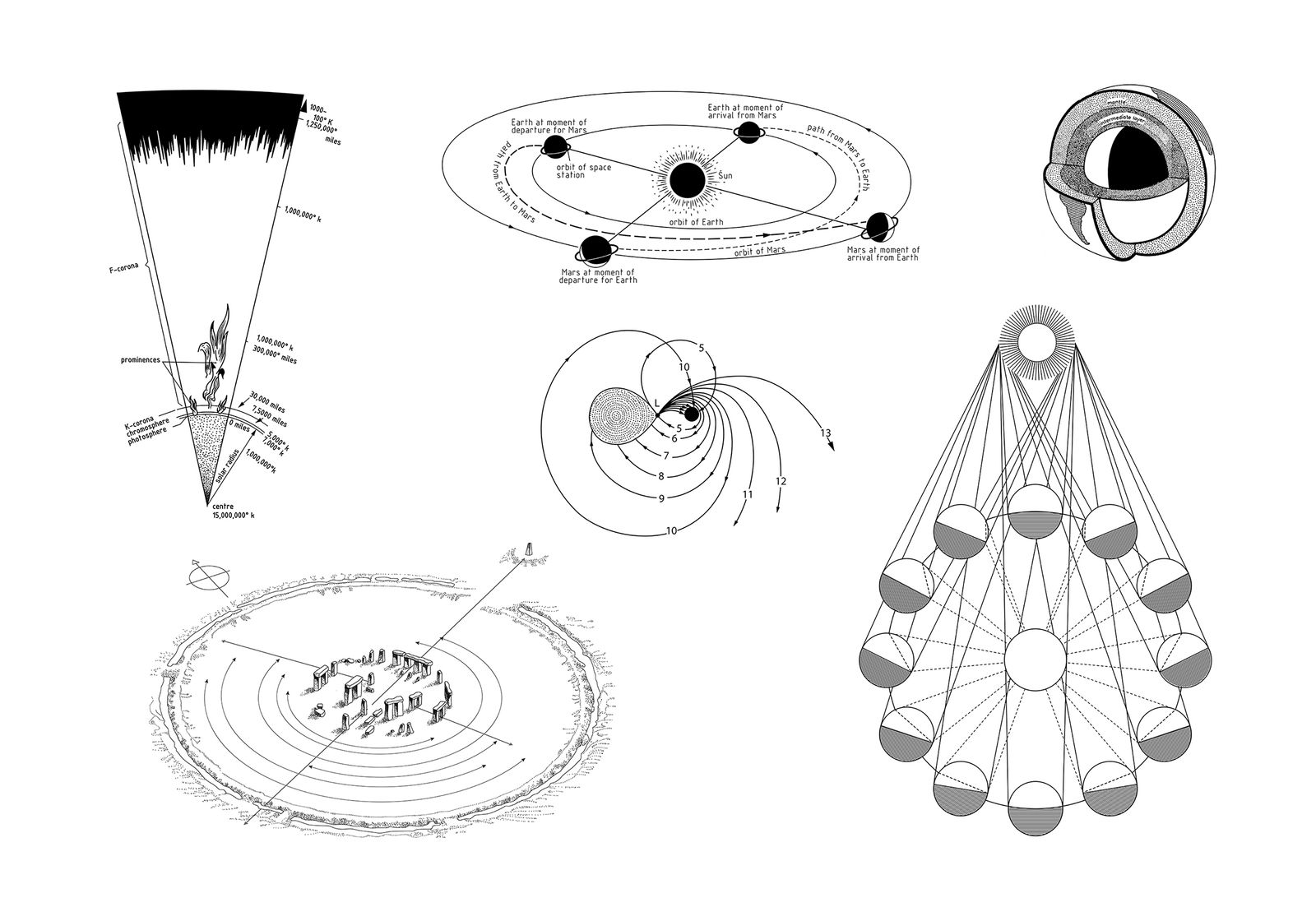 Andrea Galvani, Study on the Sun, Accelerated Orbits, and Structure of the Earth, 2013