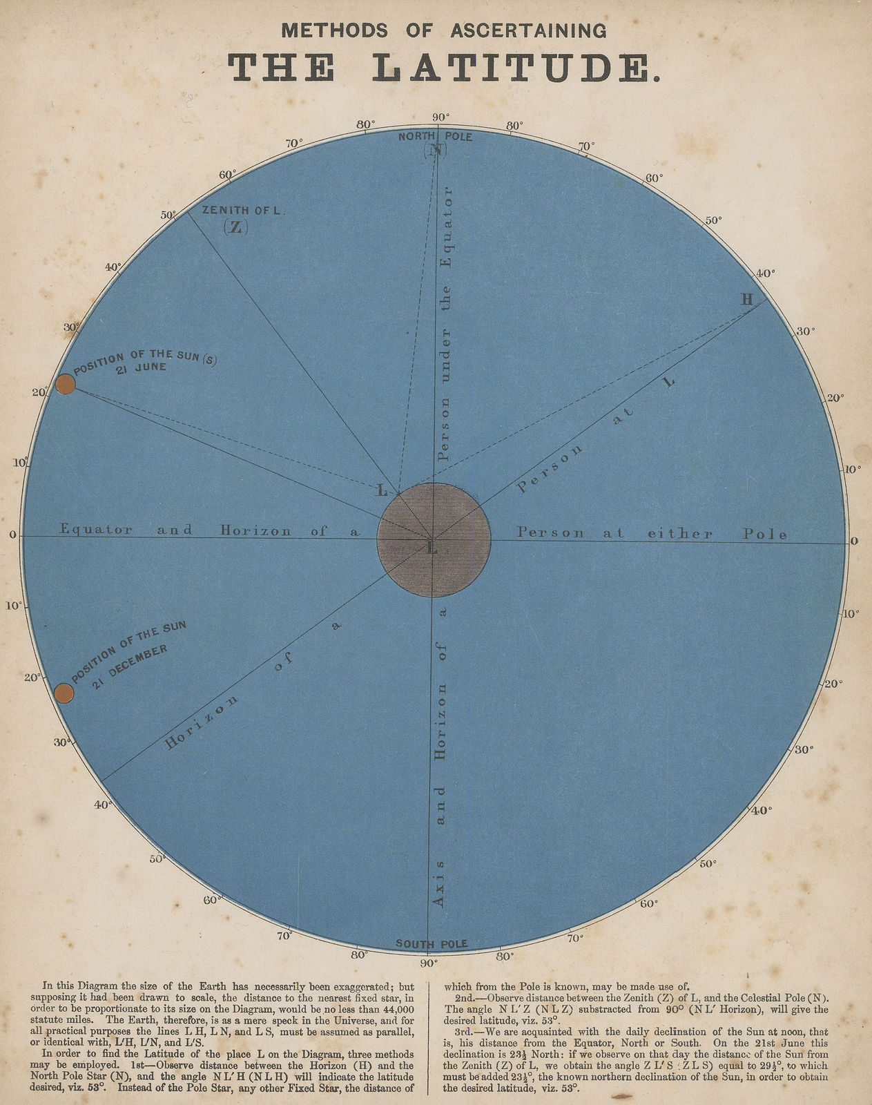 James Reynolds, Methods of Ascertaining the Latitude, 1870 c.