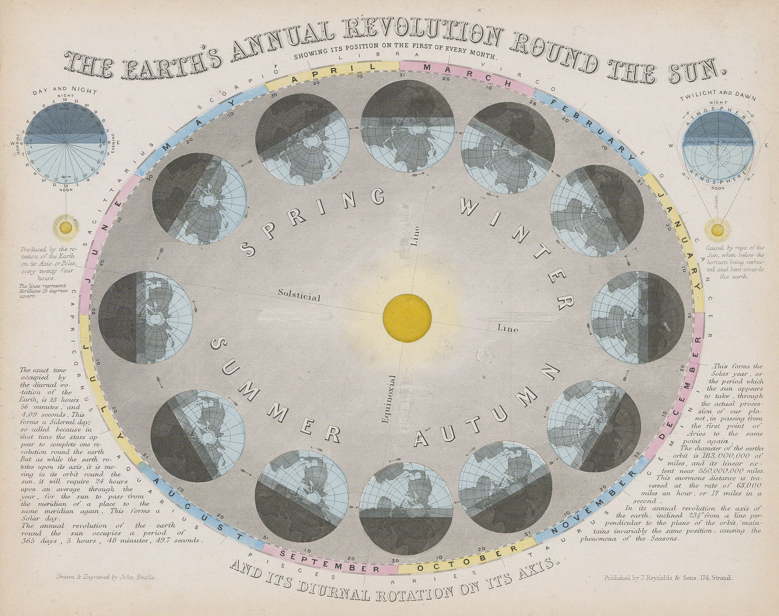 James Reynolds, The Earth's Annual Revolution around the Sun, 1850 c.