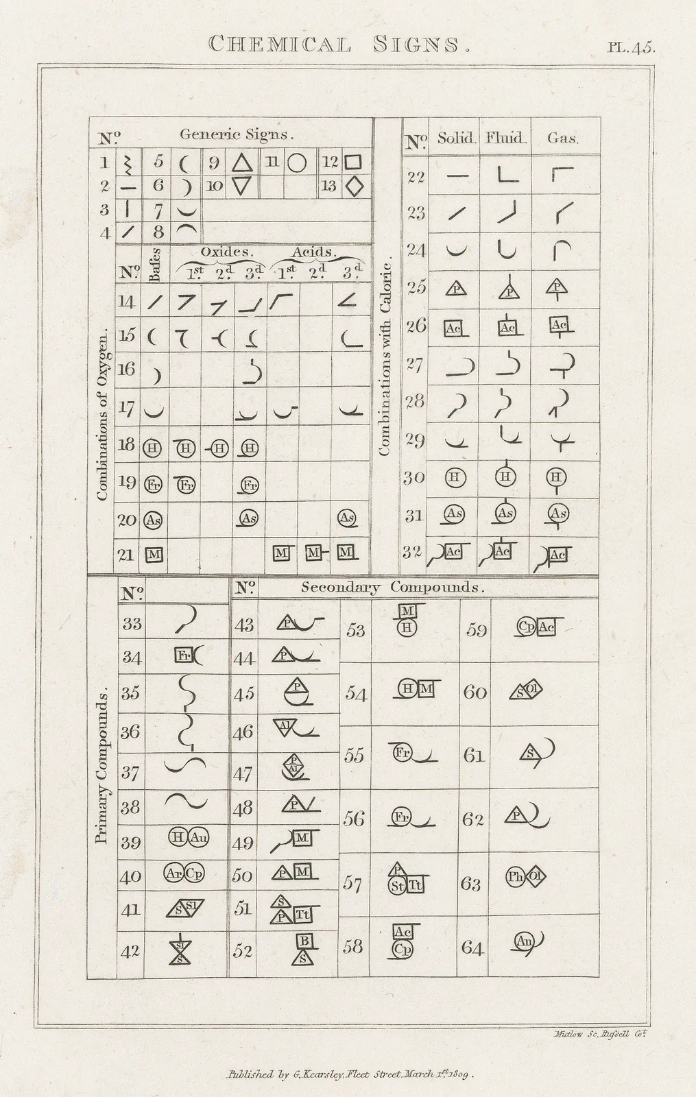 John Good, Chemistry - Chemical Signs, 1813