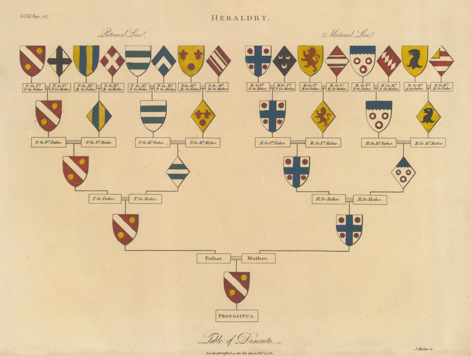 John Wilkes, Heraldry - Table of Descents, 1811