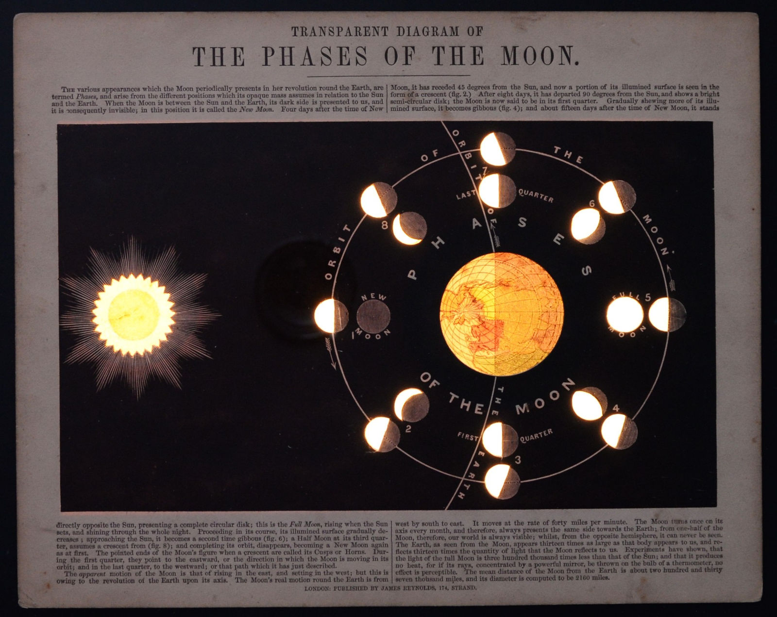 James Reynolds, Transparent Diagram of the Phases of the Moon, 1850 c.
