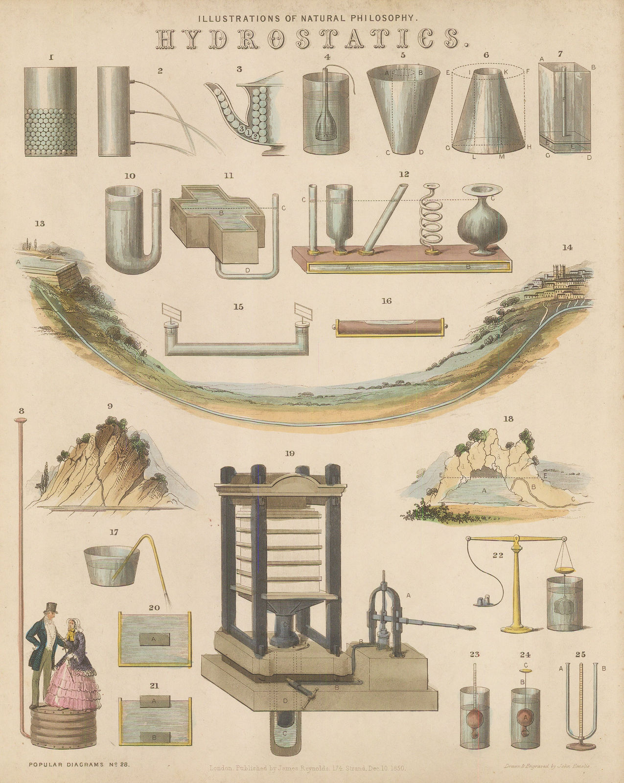 James Reynolds, Physics - Hydrostatics, 1850