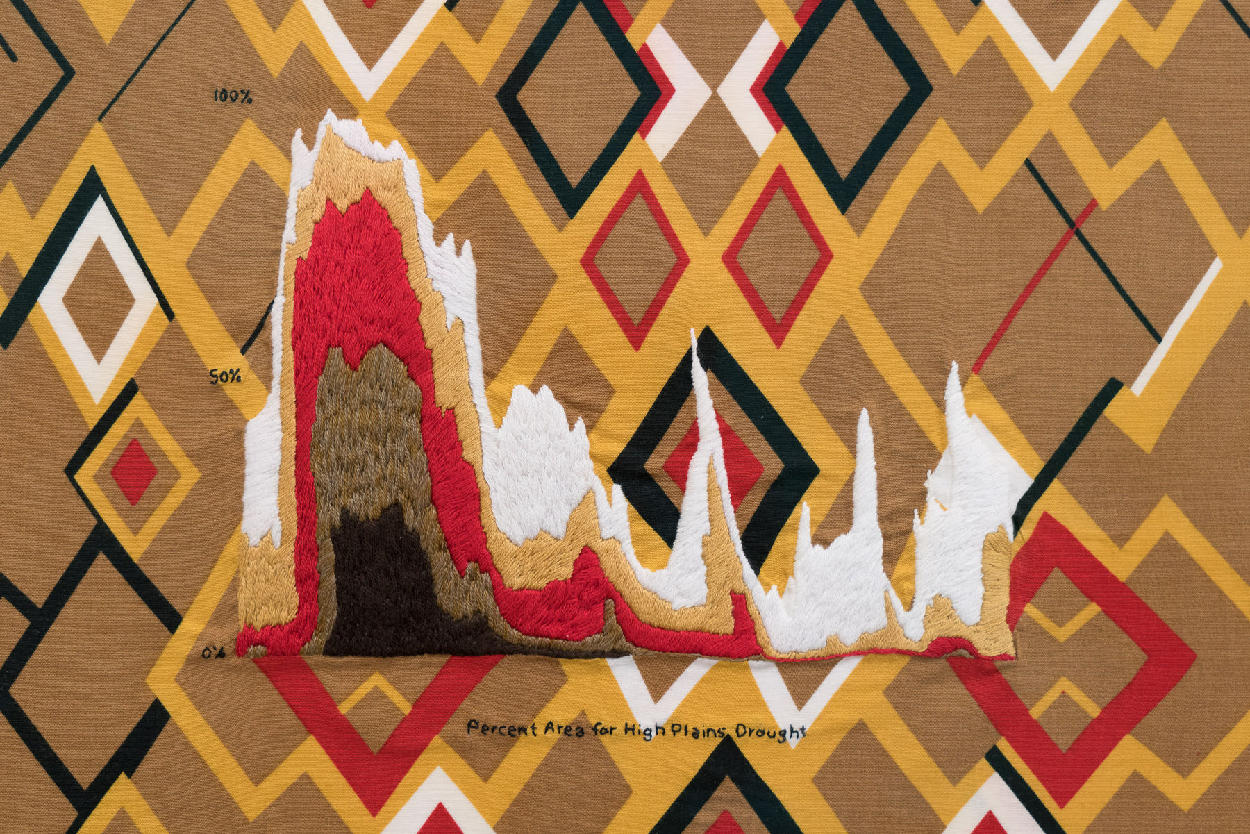 Karen Reimer, Percent Area for High Plains Drought, 2020