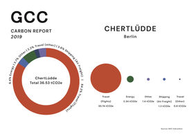 Chertludde 2019 Report Graphics