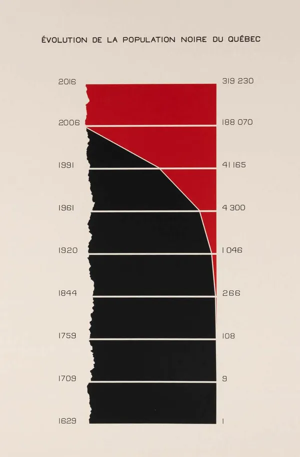 Stanley Février, Évolution de la population noire au Québec, 2023
