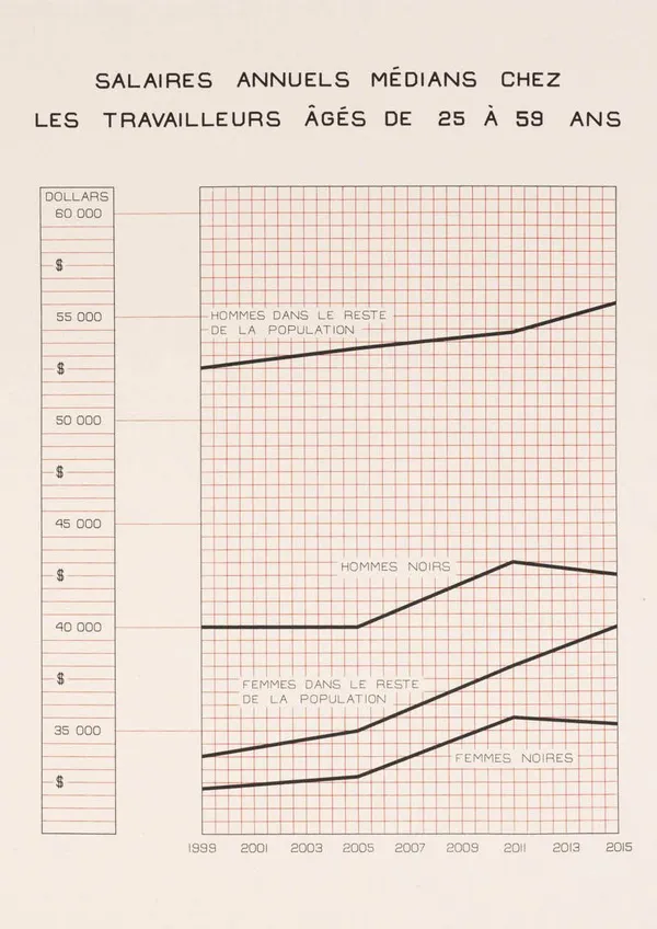 Stanley Février, Salaires annuels médians chez les travailleurs âgés de 25 à 59 ans, 2023