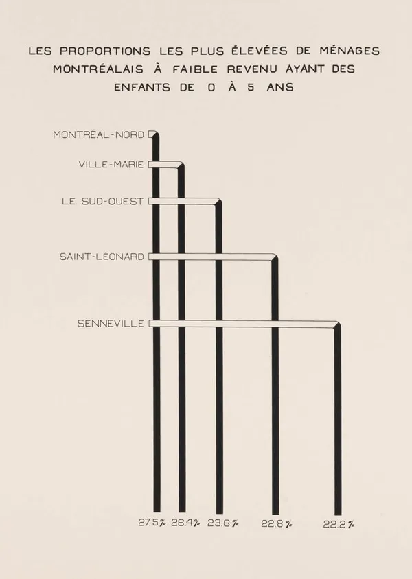 Stanley Février, Les proportions les plus élevées de ménages montréalais à faible revenu ayant des enfants de 0 à 5 ans, 2023
