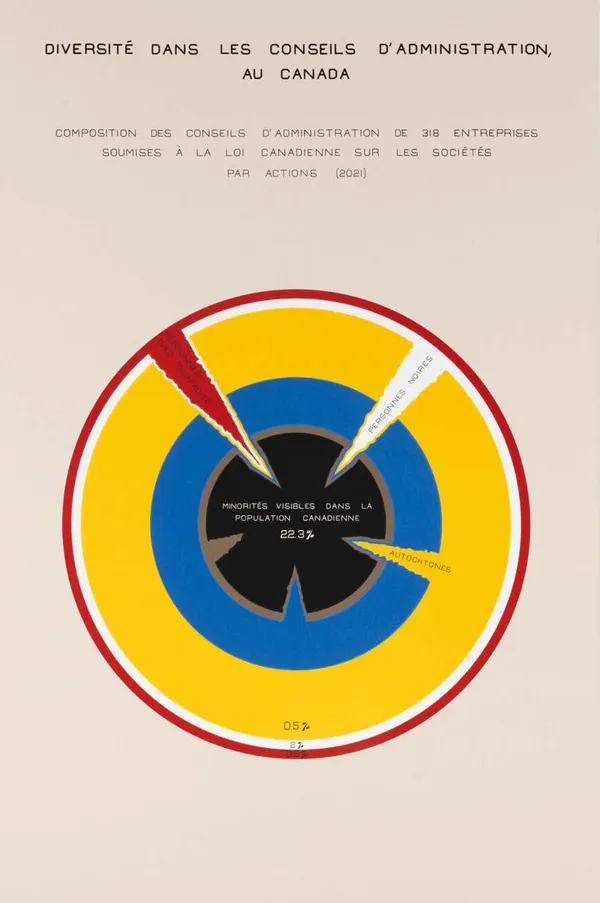 Stanley Février, Diversité dans les conseils d'administration, au Canada, 2023