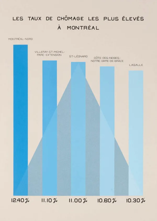 Stanley Février, Les taux de chômage les plus élevés à Montréal, 2023