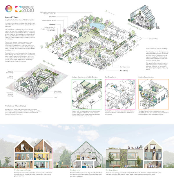 Ellie Burroughs, Chiara Fingland and Clare O'Connell Imagine If | Home of 2030, 2020 Digital collage 94 x 89 x 3 cm