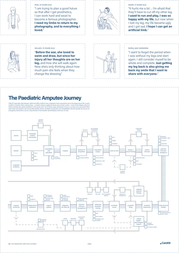 Drew Rumgay CareKit – The Paediatric Amputee Journey, 2025 Digital illustration on mountboard 59.5 x 42 x 0.5 cm