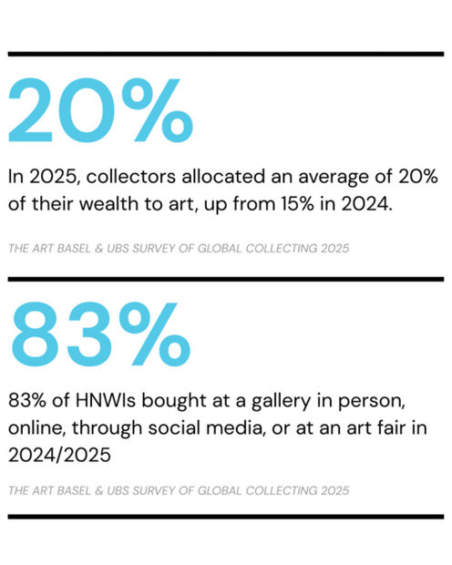 Portfolio Allocation to Art (2020–2025) As highlighted in the Art Basel & UBS Survey of Global Collecting 2025, collectors increased...