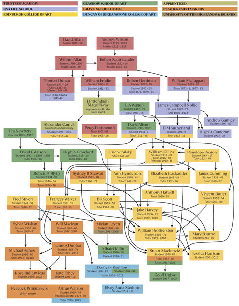 Art School Family Tree, One narrative of many, from 500 Academicians over 200 Years