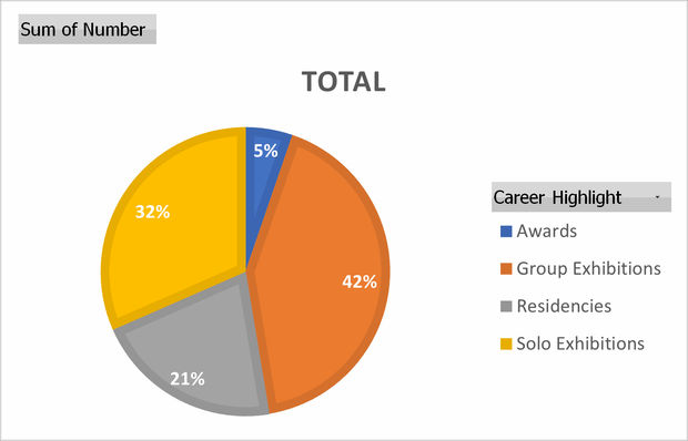 Did you know the Visual Arts and Crafts Domain made up 52% of Cultural and Creative Industries occupations in South...