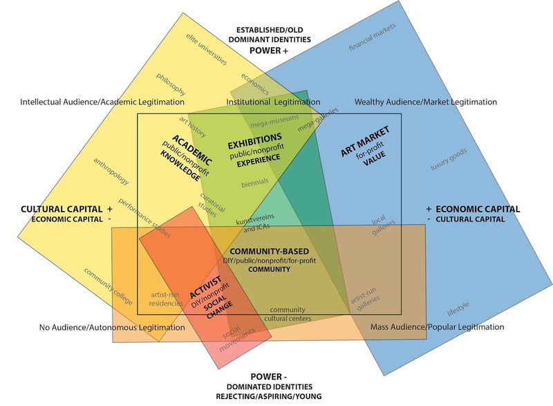 The Field of Contemporary Art: A Diagram